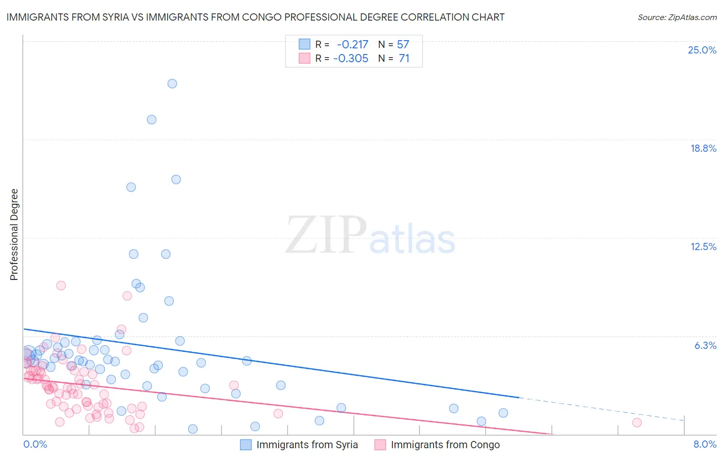 Immigrants from Syria vs Immigrants from Congo Professional Degree