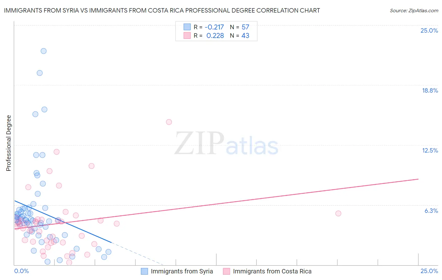 Immigrants from Syria vs Immigrants from Costa Rica Professional Degree