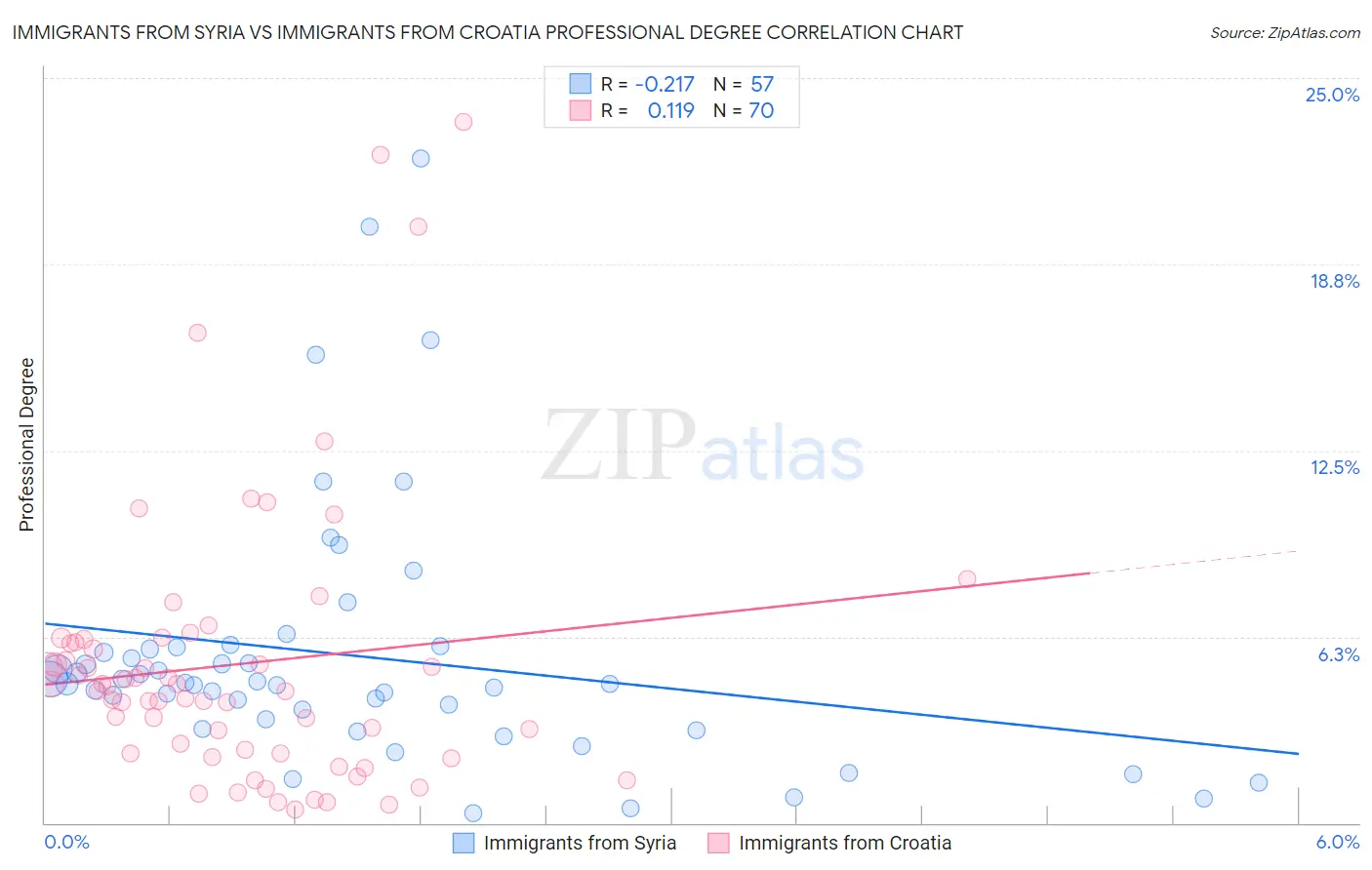 Immigrants from Syria vs Immigrants from Croatia Professional Degree