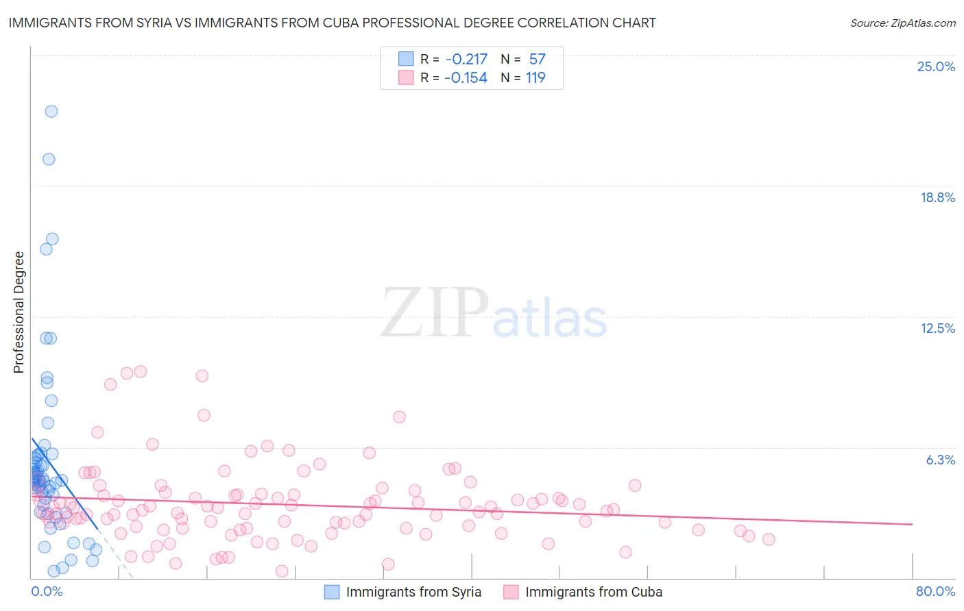 Immigrants from Syria vs Immigrants from Cuba Professional Degree