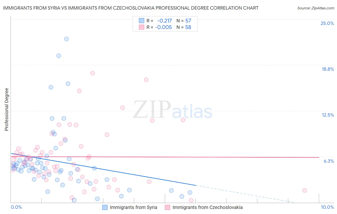 Immigrants from Syria vs Immigrants from Czechoslovakia Professional Degree
