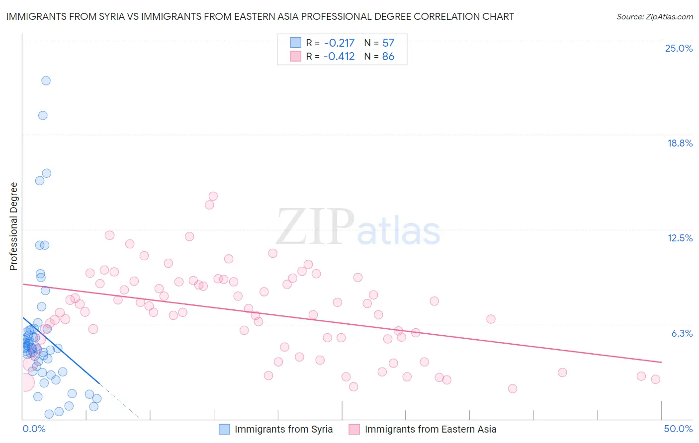 Immigrants from Syria vs Immigrants from Eastern Asia Professional Degree