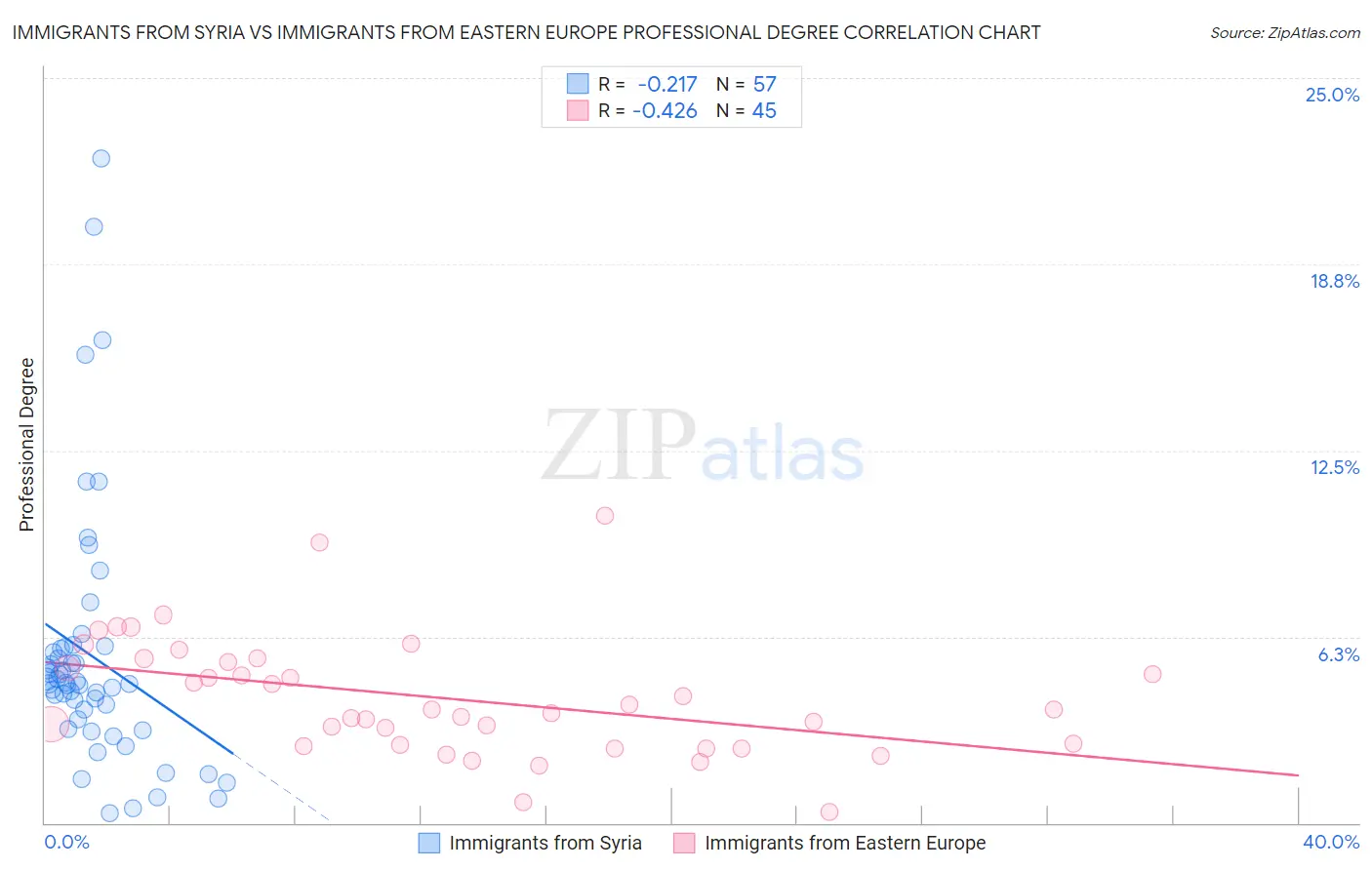 Immigrants from Syria vs Immigrants from Eastern Europe Professional Degree