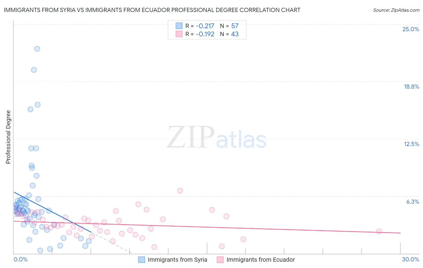 Immigrants from Syria vs Immigrants from Ecuador Professional Degree