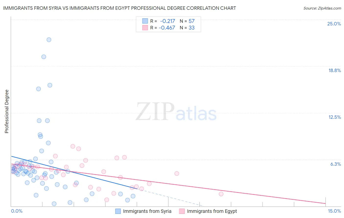 Immigrants from Syria vs Immigrants from Egypt Professional Degree