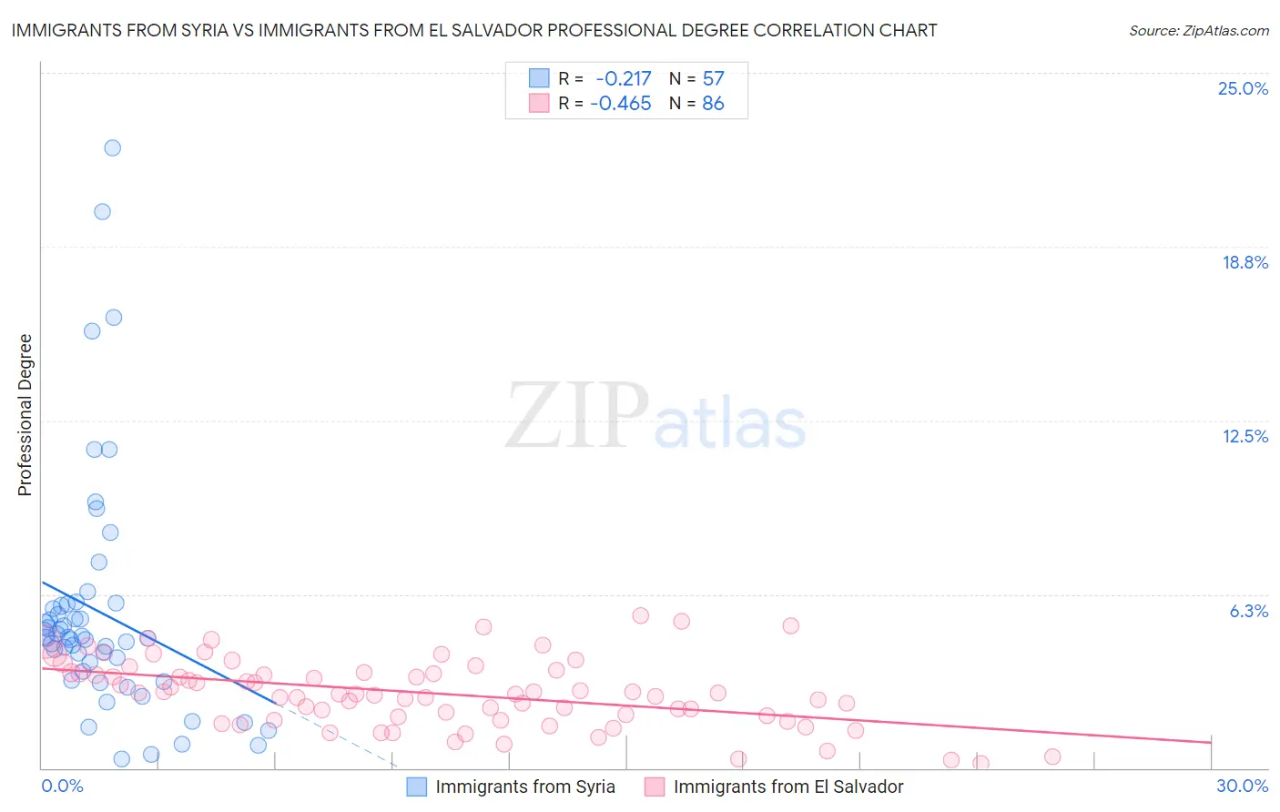 Immigrants from Syria vs Immigrants from El Salvador Professional Degree