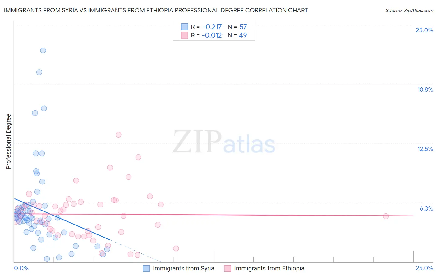 Immigrants from Syria vs Immigrants from Ethiopia Professional Degree