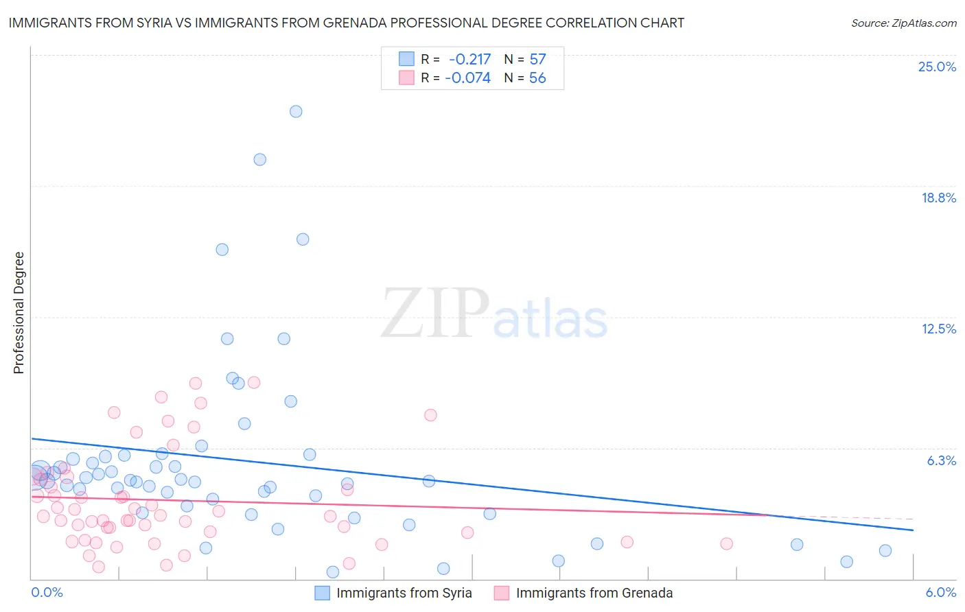 Immigrants from Syria vs Immigrants from Grenada Professional Degree