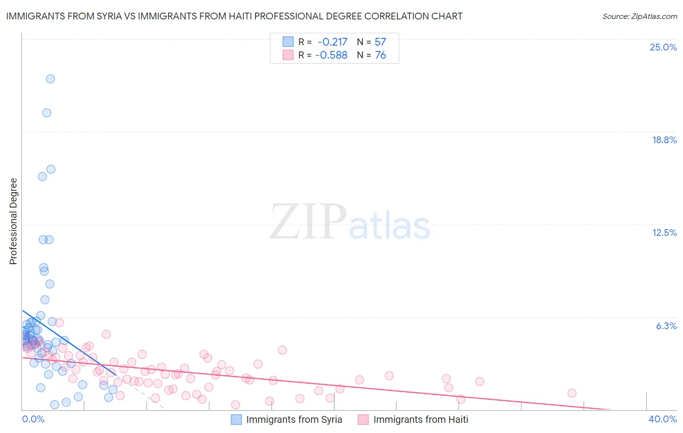 Immigrants from Syria vs Immigrants from Haiti Professional Degree