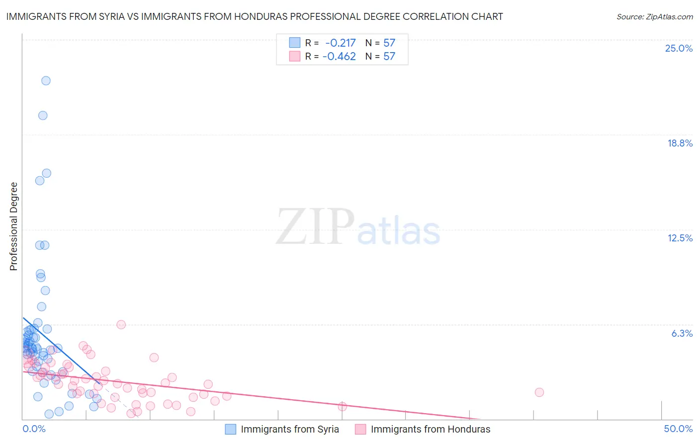Immigrants from Syria vs Immigrants from Honduras Professional Degree