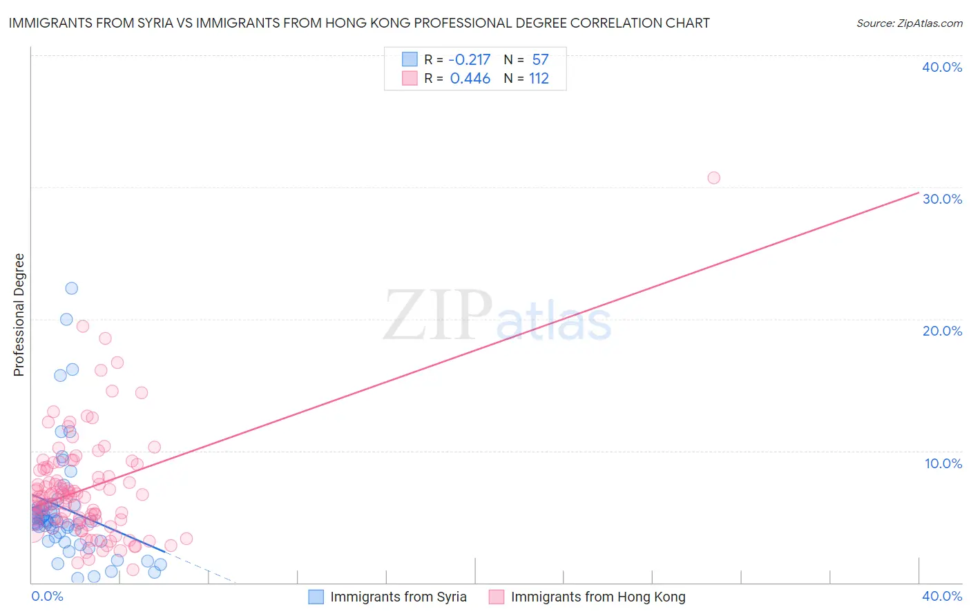 Immigrants from Syria vs Immigrants from Hong Kong Professional Degree