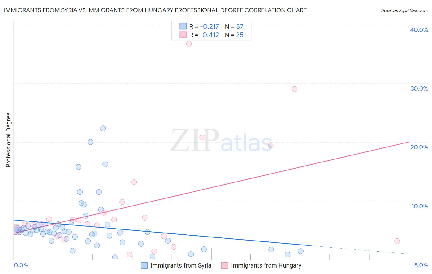Immigrants from Syria vs Immigrants from Hungary Professional Degree