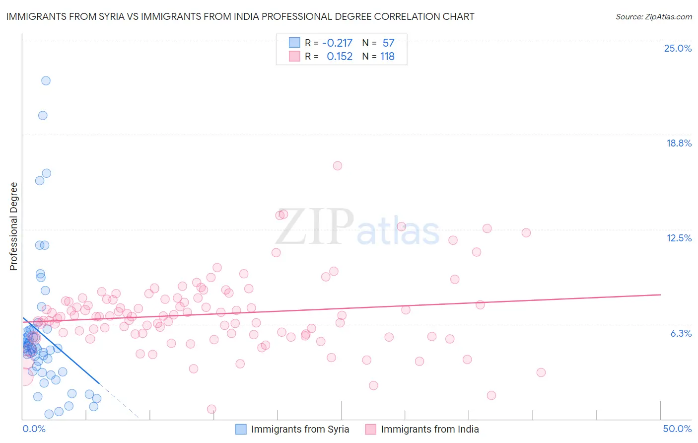 Immigrants from Syria vs Immigrants from India Professional Degree