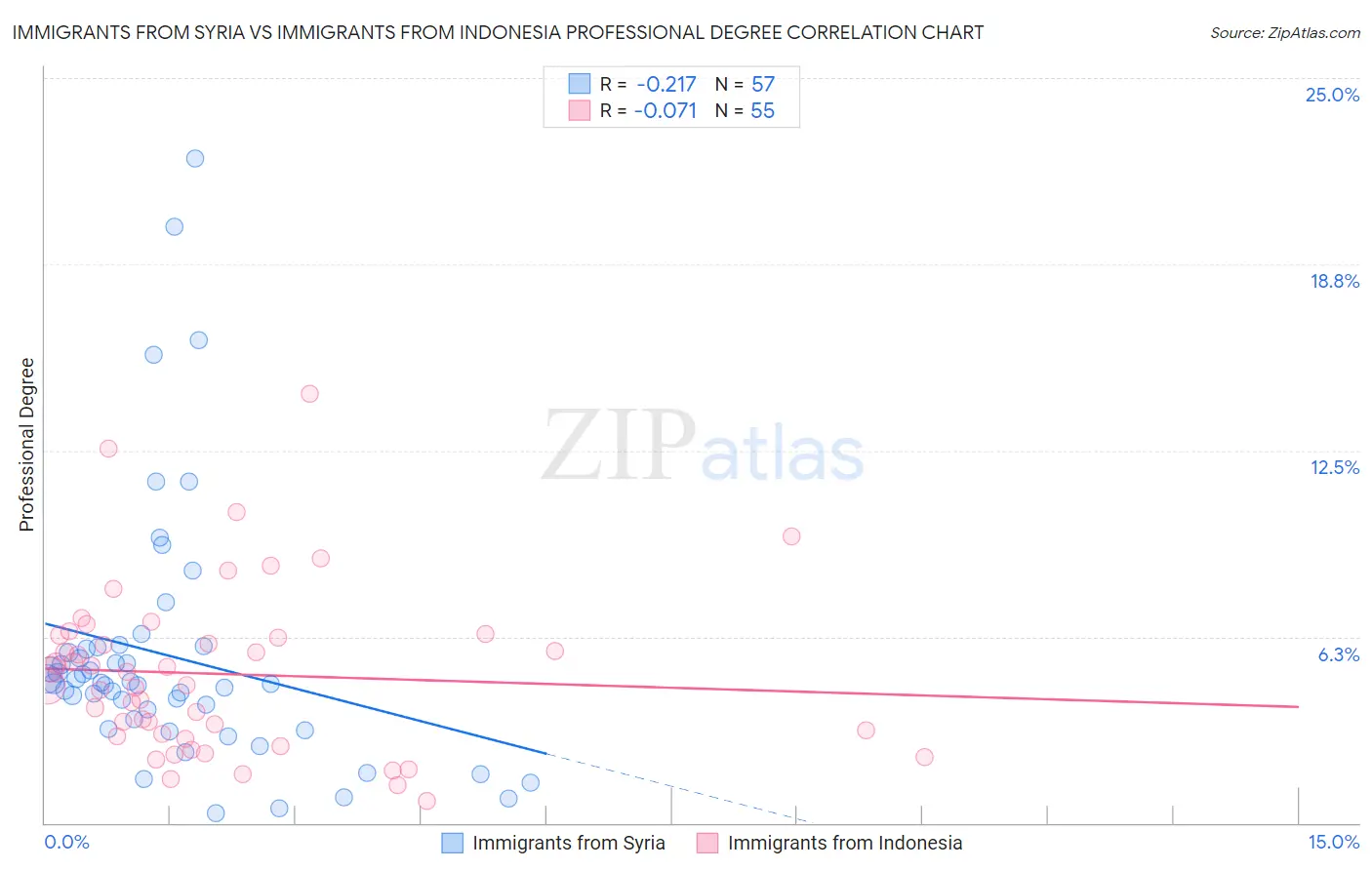 Immigrants from Syria vs Immigrants from Indonesia Professional Degree