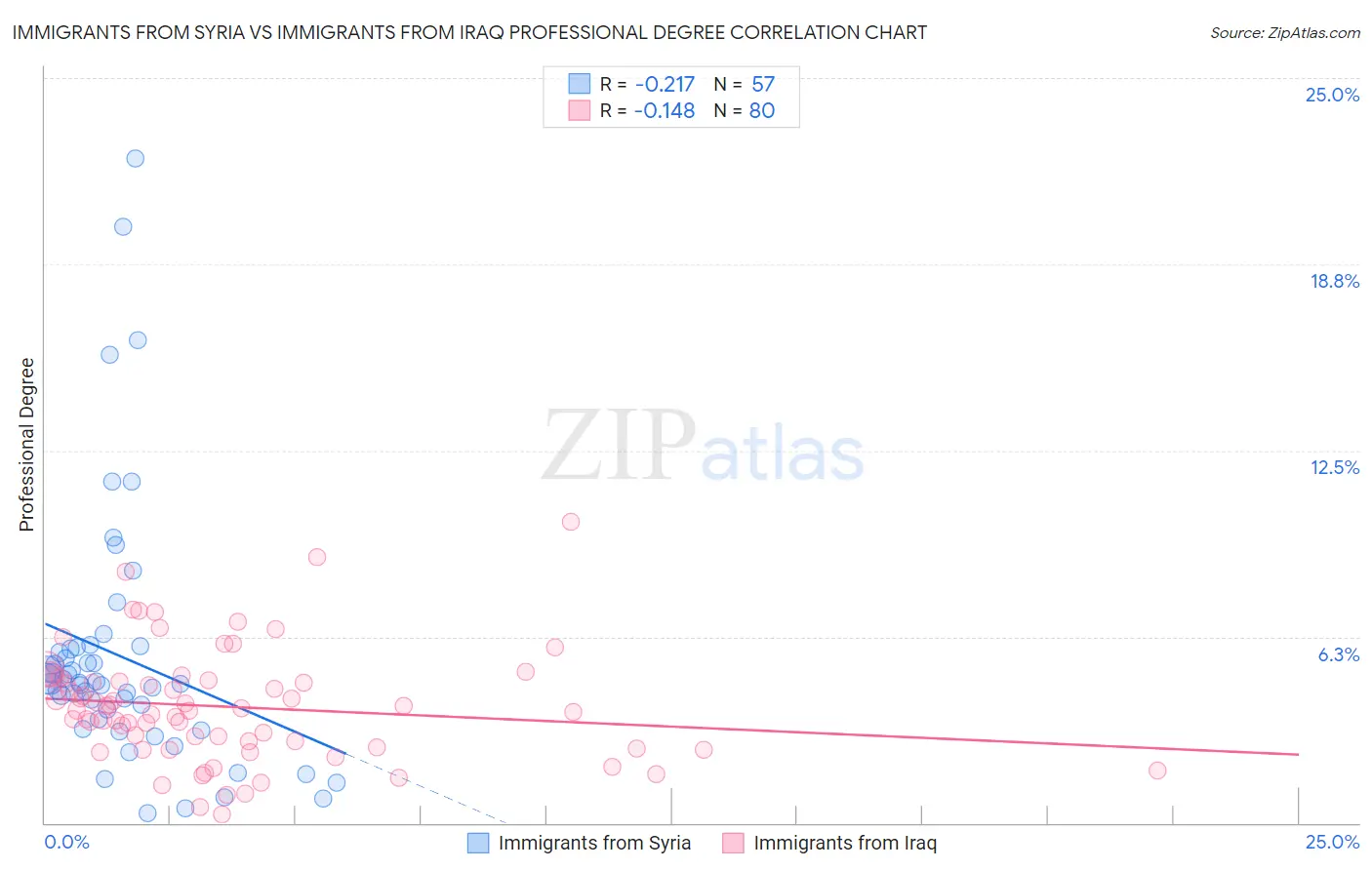 Immigrants from Syria vs Immigrants from Iraq Professional Degree