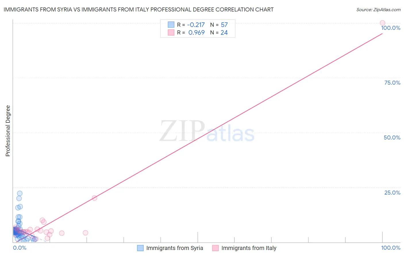 Immigrants from Syria vs Immigrants from Italy Professional Degree