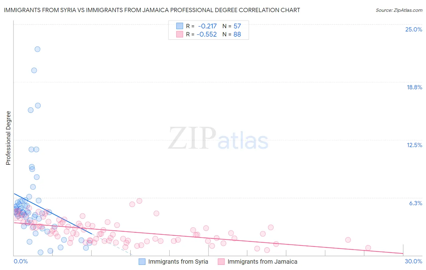 Immigrants from Syria vs Immigrants from Jamaica Professional Degree
