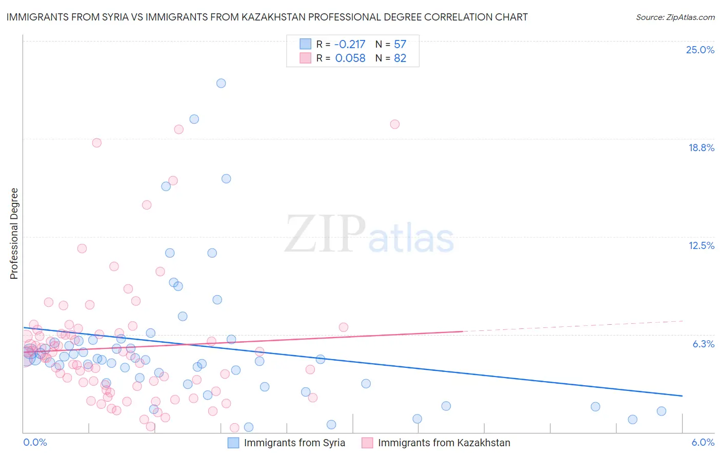 Immigrants from Syria vs Immigrants from Kazakhstan Professional Degree