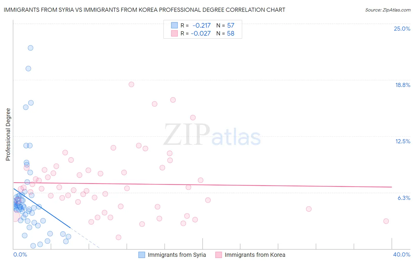 Immigrants from Syria vs Immigrants from Korea Professional Degree