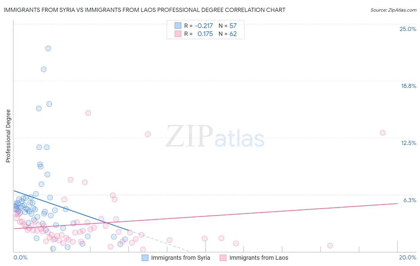 Immigrants from Syria vs Immigrants from Laos Professional Degree