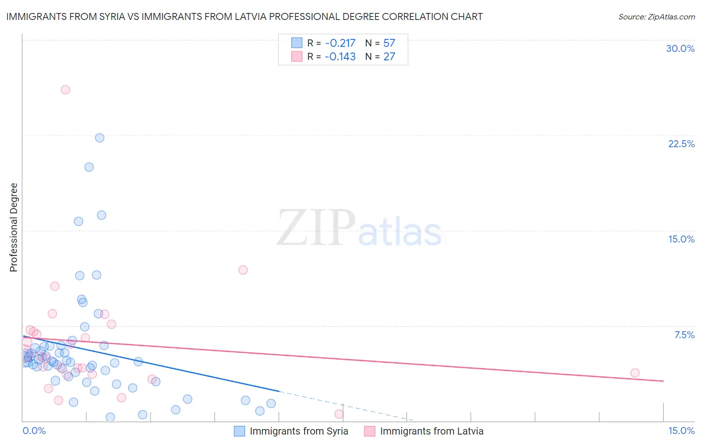 Immigrants from Syria vs Immigrants from Latvia Professional Degree