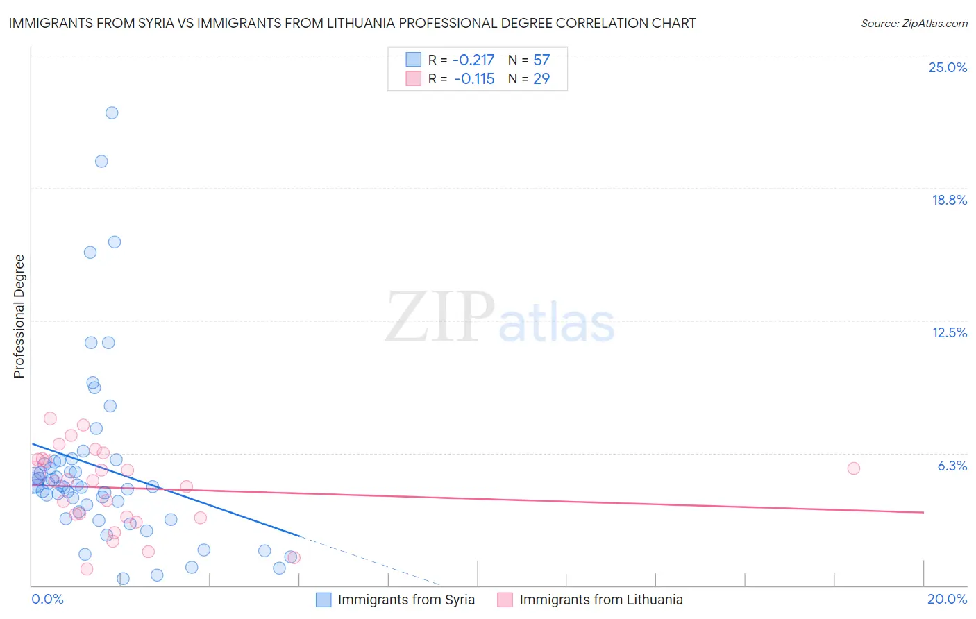 Immigrants from Syria vs Immigrants from Lithuania Professional Degree