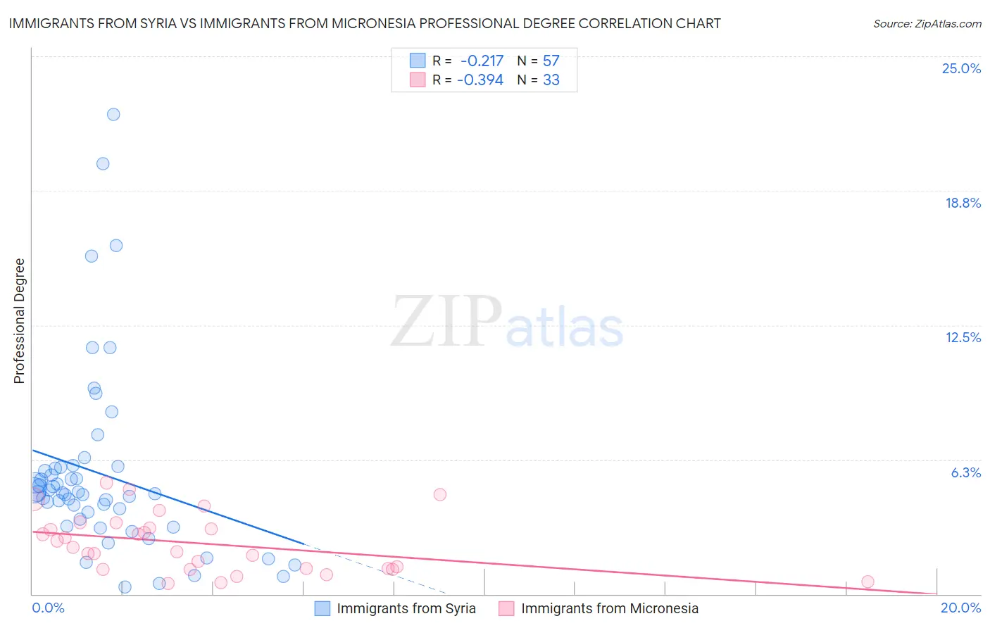 Immigrants from Syria vs Immigrants from Micronesia Professional Degree