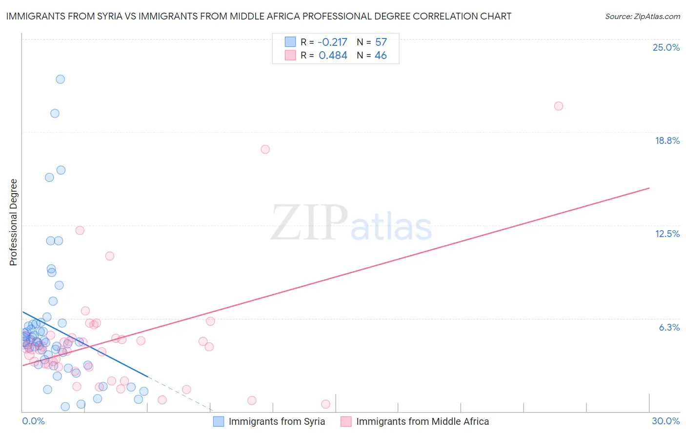 Immigrants from Syria vs Immigrants from Middle Africa Professional Degree