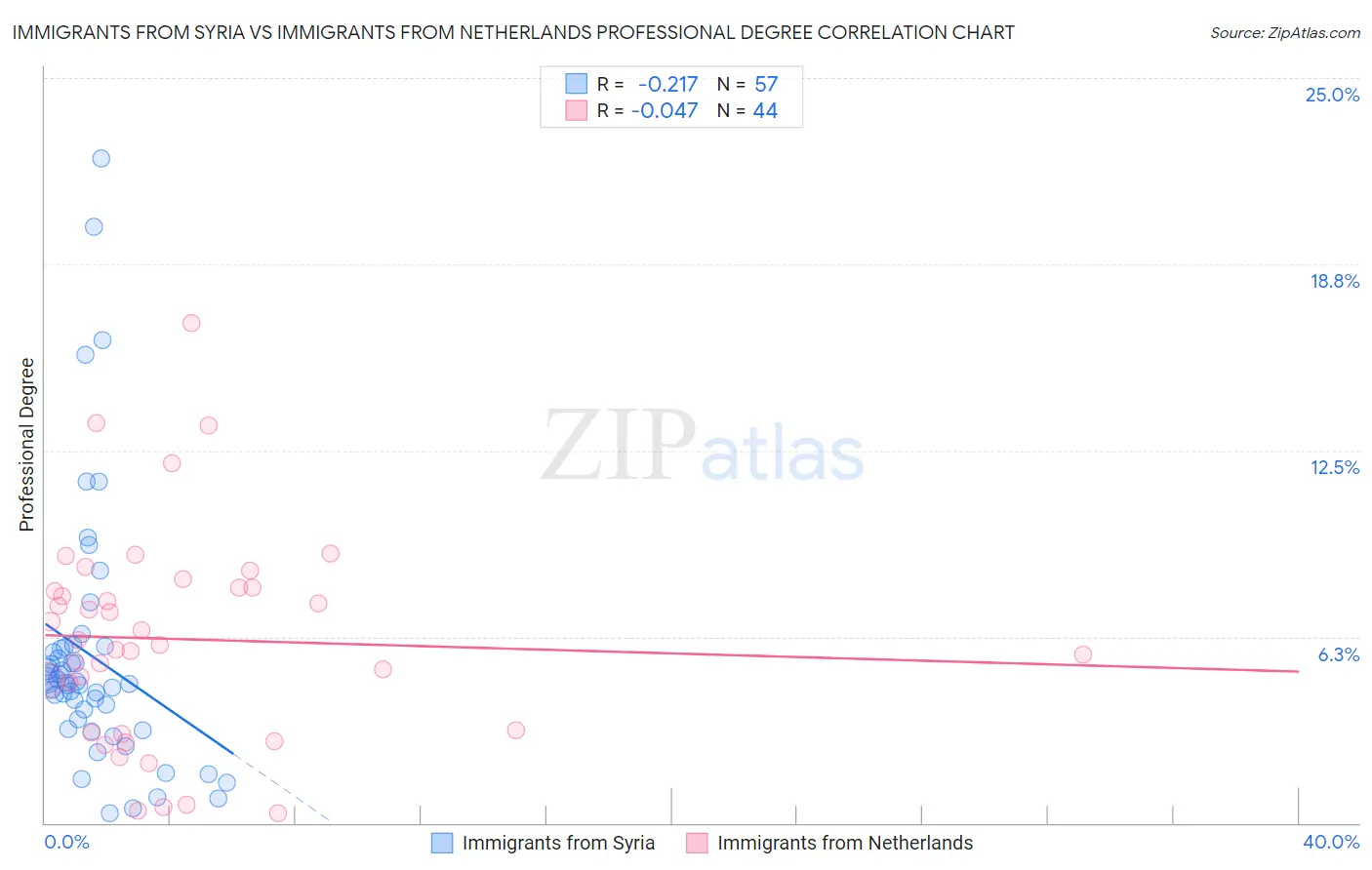 Immigrants from Syria vs Immigrants from Netherlands Professional Degree