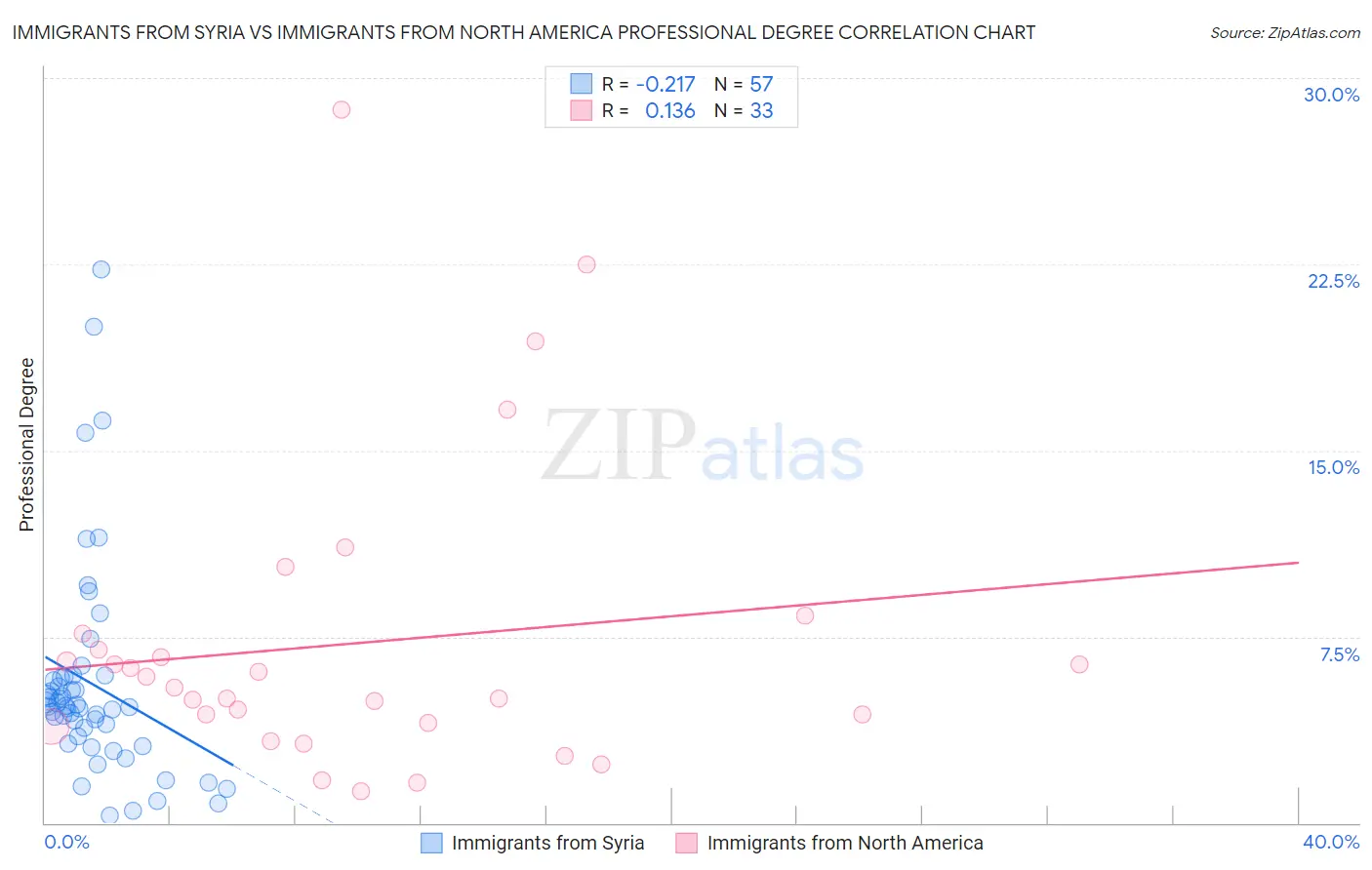 Immigrants from Syria vs Immigrants from North America Professional Degree