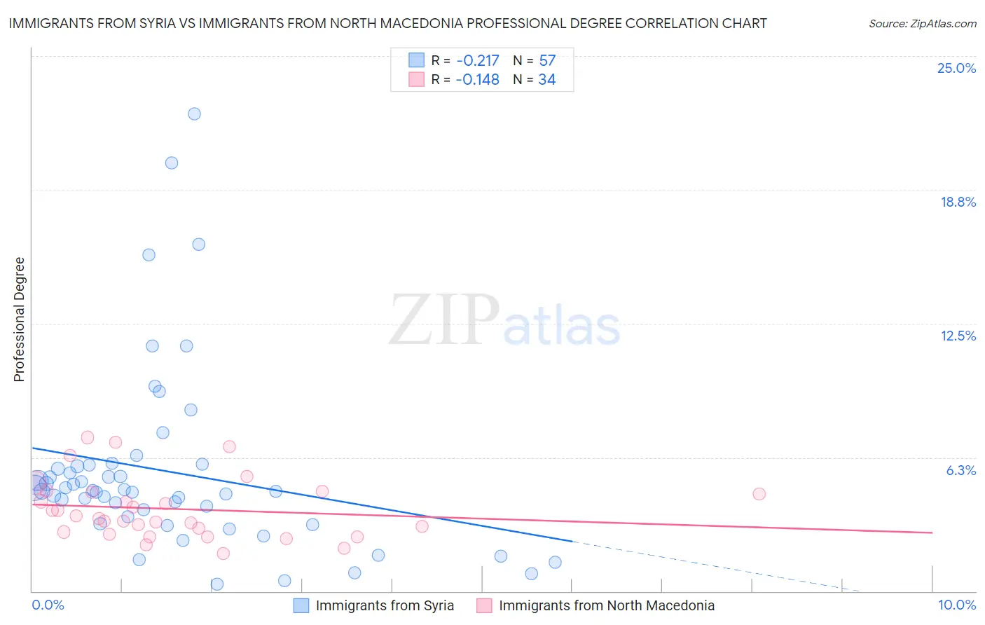 Immigrants from Syria vs Immigrants from North Macedonia Professional Degree