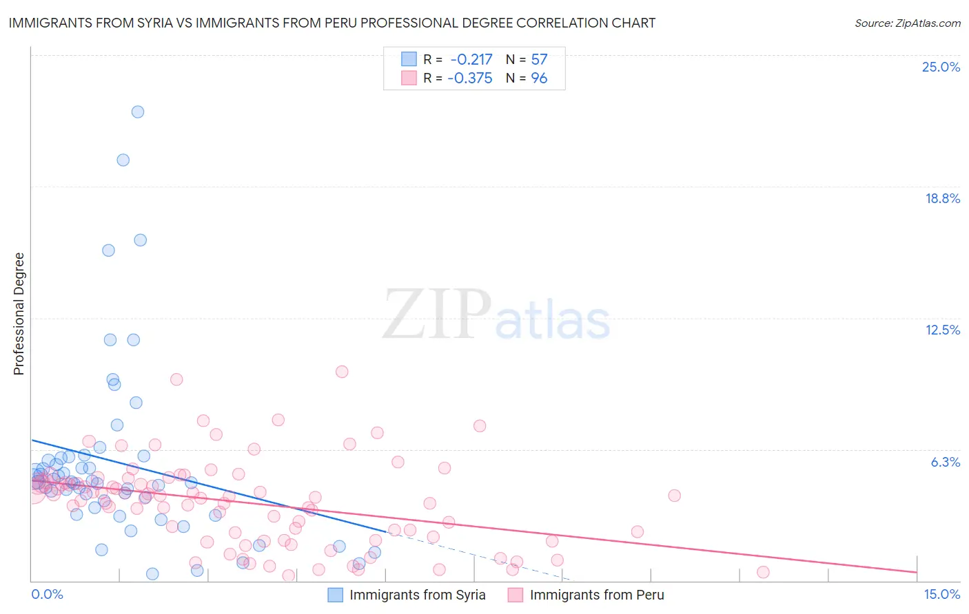 Immigrants from Syria vs Immigrants from Peru Professional Degree