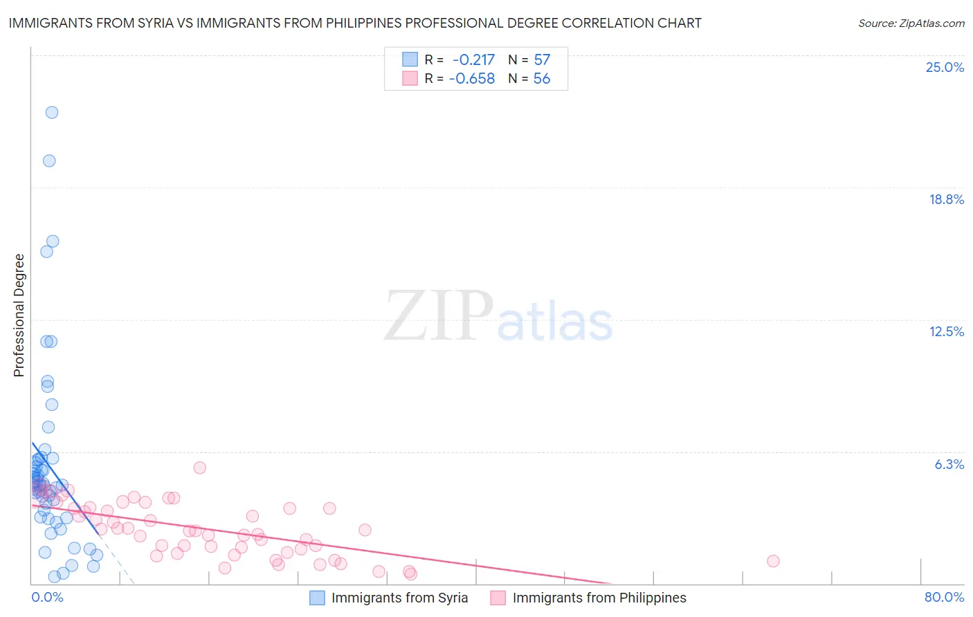 Immigrants from Syria vs Immigrants from Philippines Professional Degree