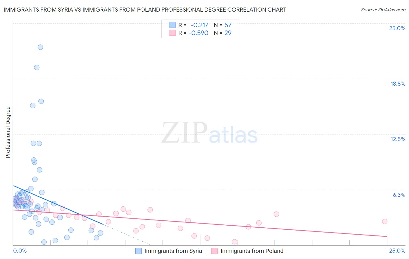 Immigrants from Syria vs Immigrants from Poland Professional Degree