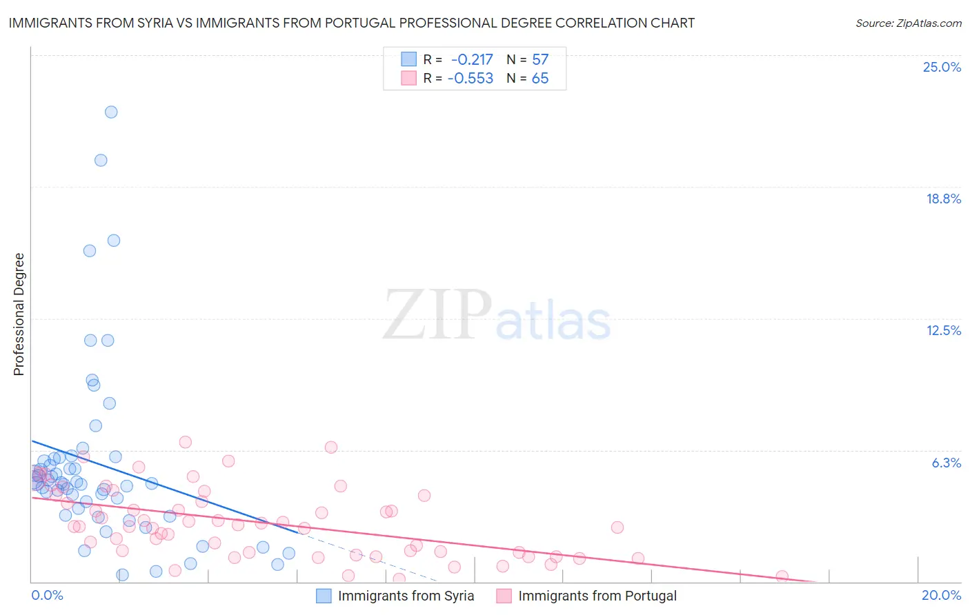 Immigrants from Syria vs Immigrants from Portugal Professional Degree