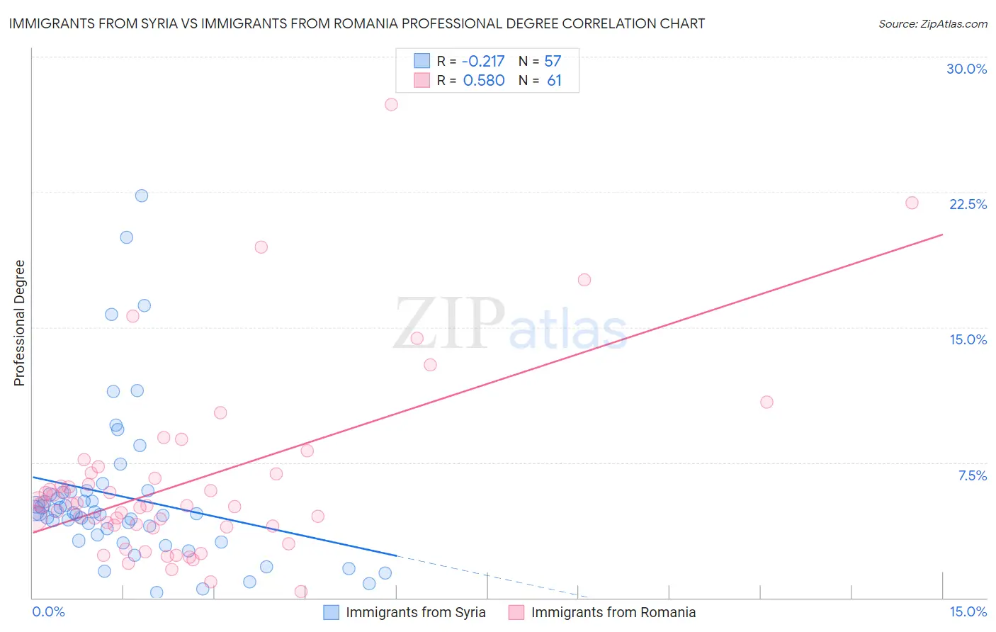 Immigrants from Syria vs Immigrants from Romania Professional Degree