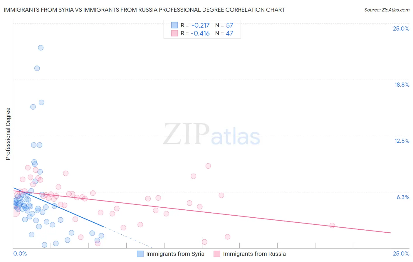 Immigrants from Syria vs Immigrants from Russia Professional Degree