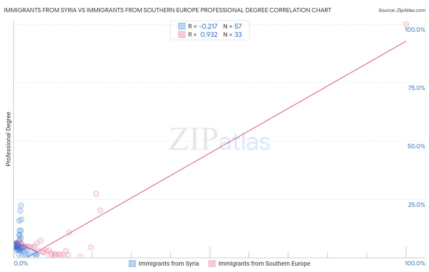 Immigrants from Syria vs Immigrants from Southern Europe Professional Degree