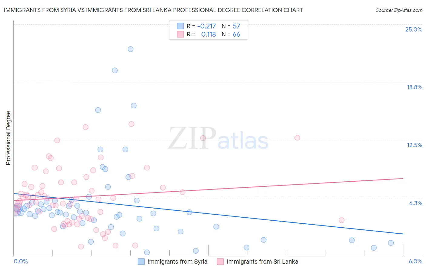 Immigrants from Syria vs Immigrants from Sri Lanka Professional Degree