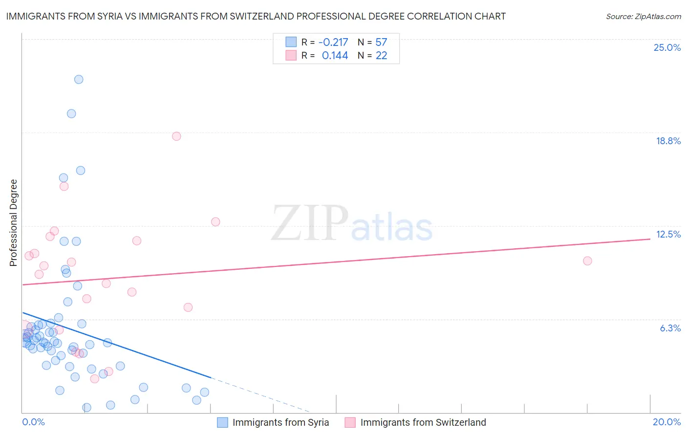 Immigrants from Syria vs Immigrants from Switzerland Professional Degree