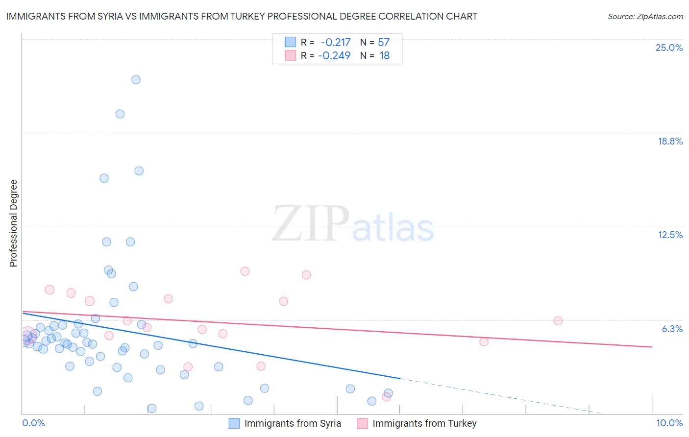 Immigrants from Syria vs Immigrants from Turkey Professional Degree