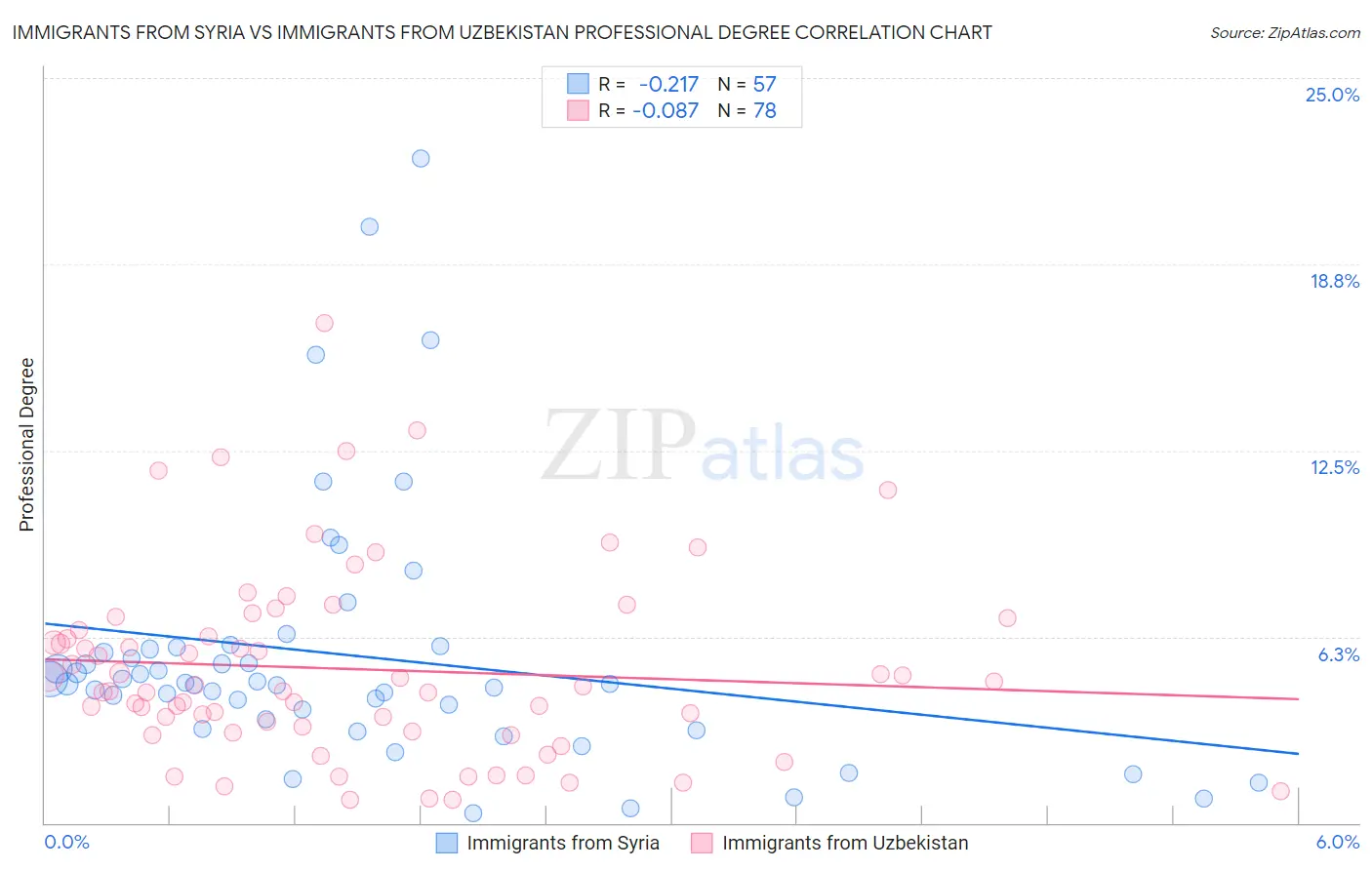 Immigrants from Syria vs Immigrants from Uzbekistan Professional Degree