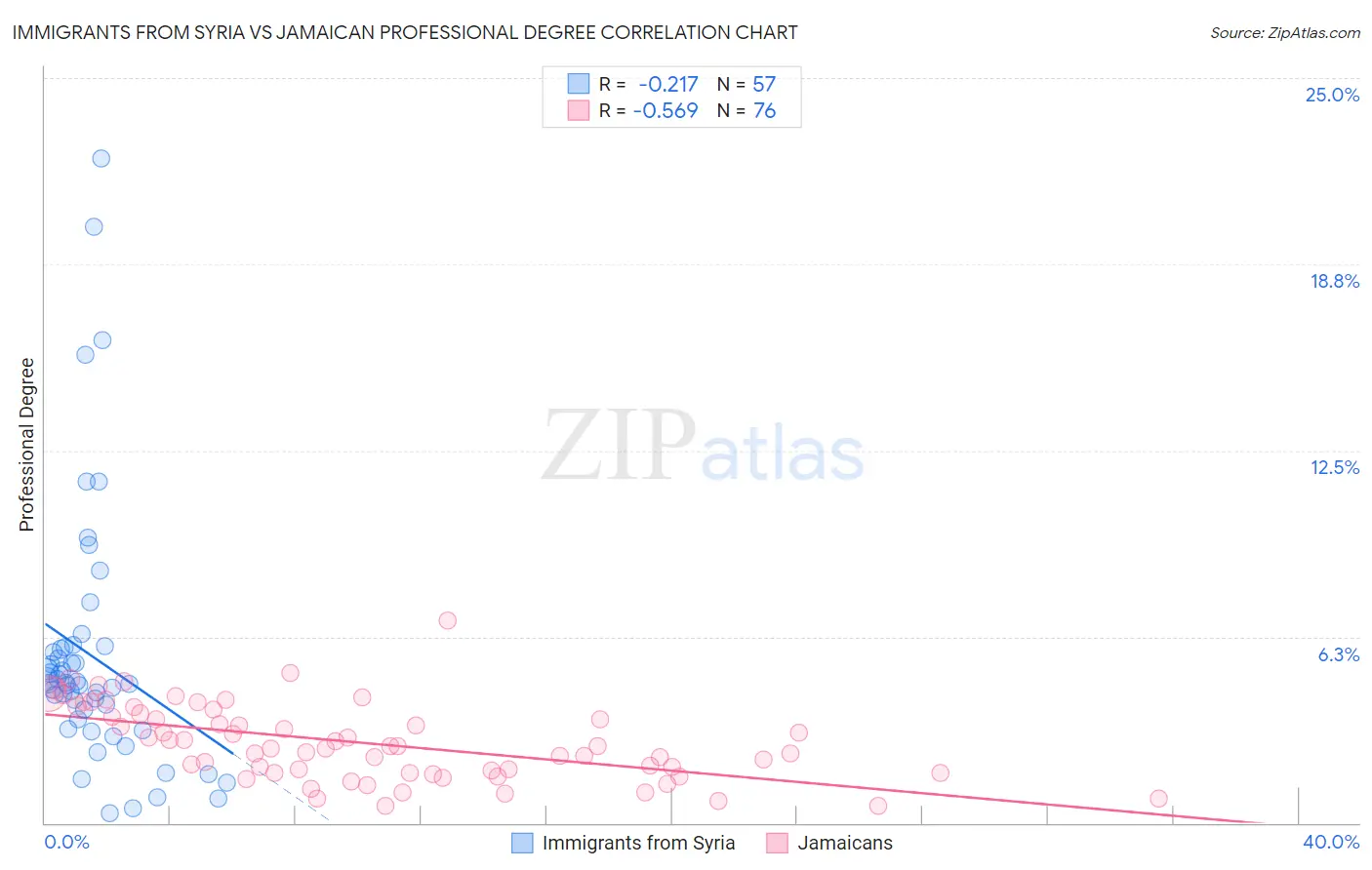 Immigrants from Syria vs Jamaican Professional Degree