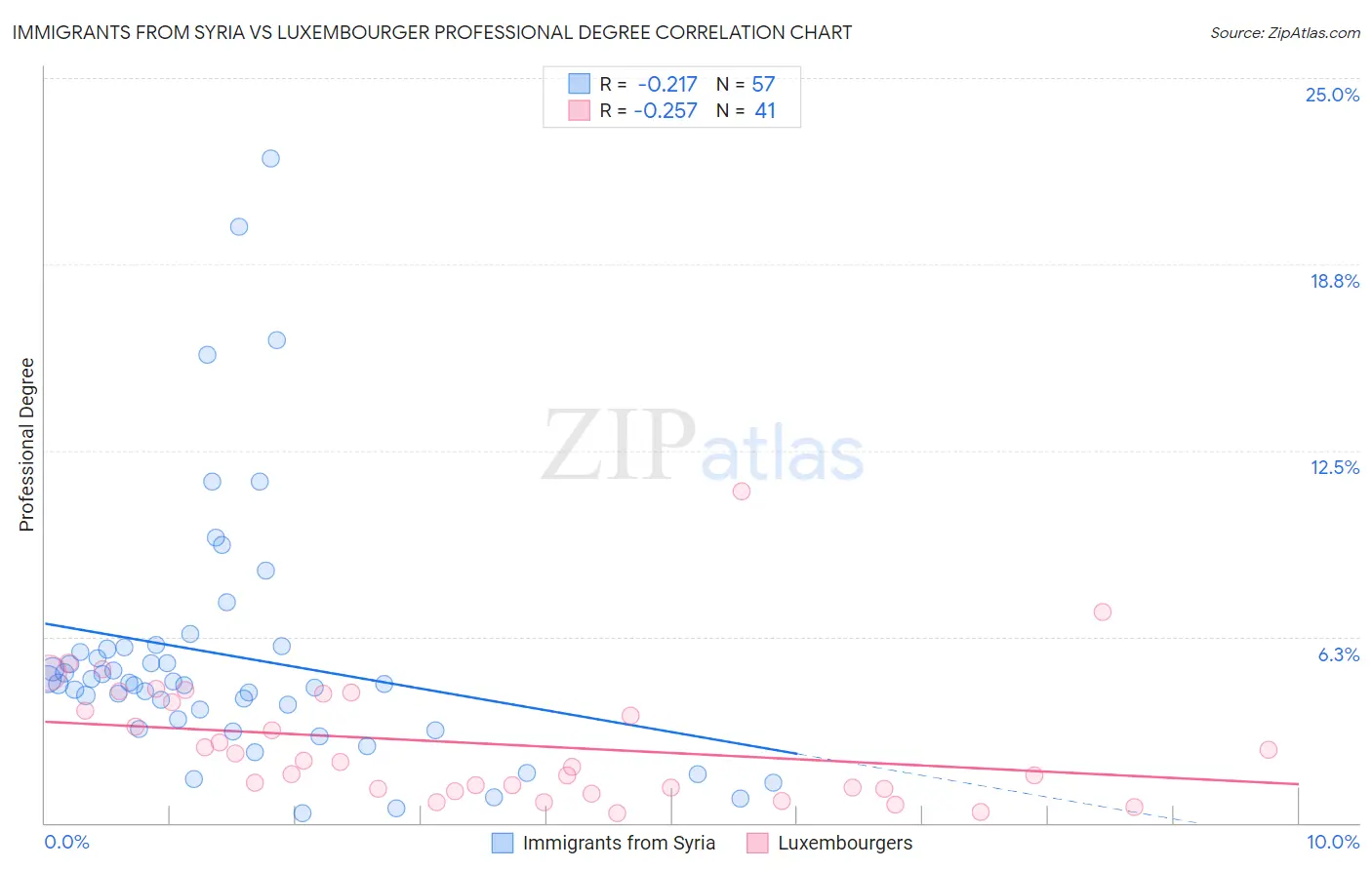 Immigrants from Syria vs Luxembourger Professional Degree