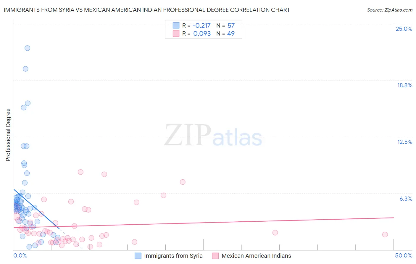 Immigrants from Syria vs Mexican American Indian Professional Degree