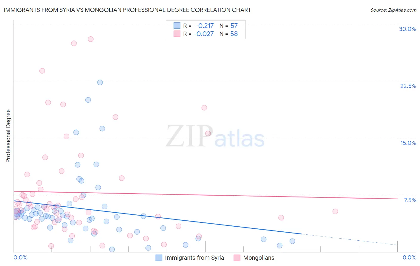 Immigrants from Syria vs Mongolian Professional Degree