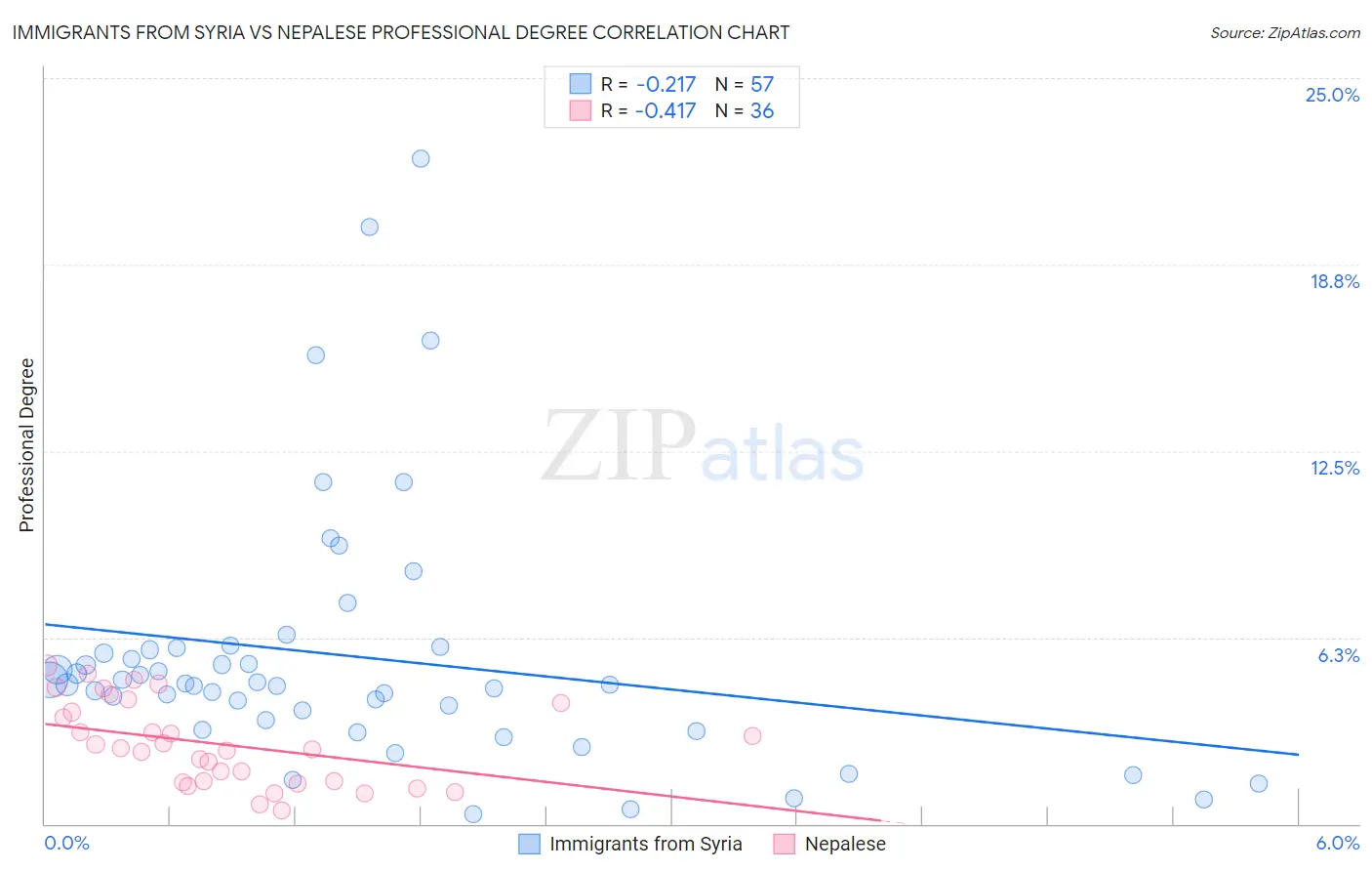 Immigrants from Syria vs Nepalese Professional Degree