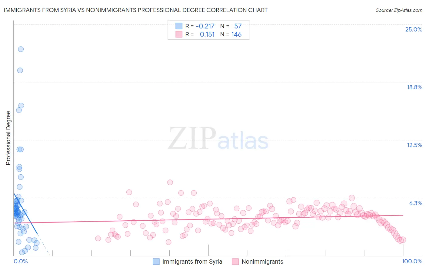 Immigrants from Syria vs Nonimmigrants Professional Degree