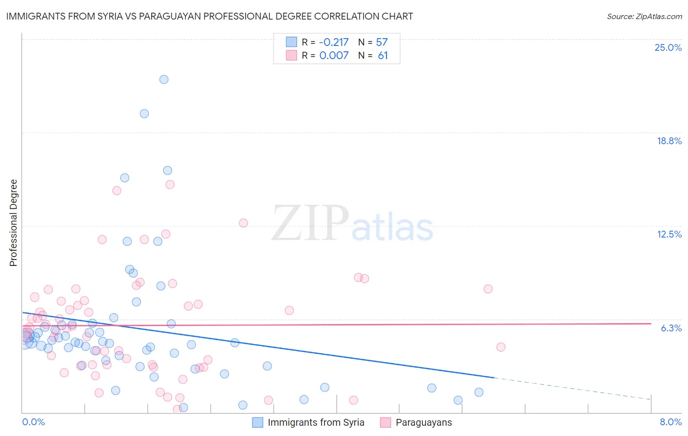 Immigrants from Syria vs Paraguayan Professional Degree
