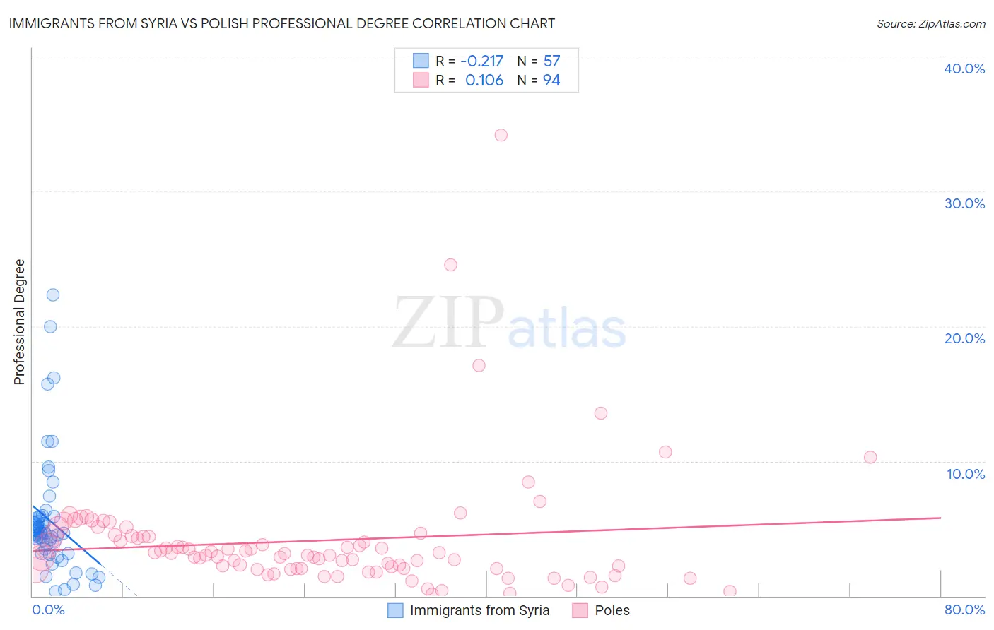 Immigrants from Syria vs Polish Professional Degree